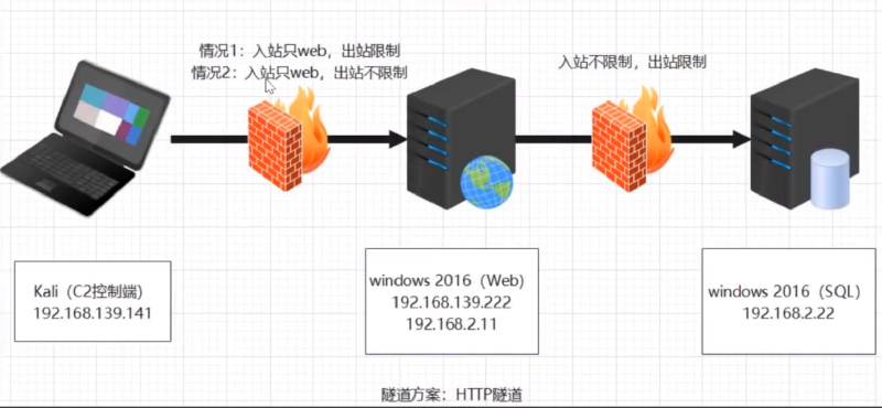 Featured image of post 内网隧道技术
